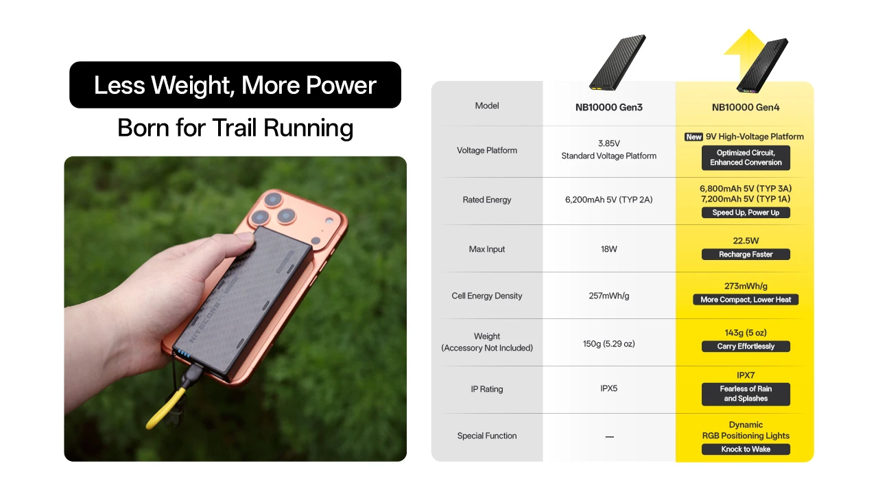 Powerbanka Nitecore NB10000 Gen4