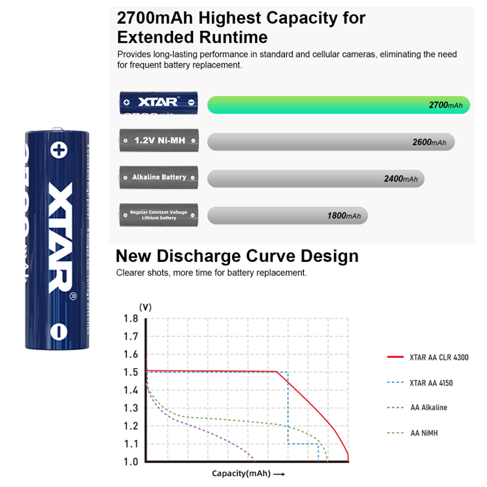 Xtar AA 1.5V 4300mWh 2700mAh Li-Ion baterie 4 kusy