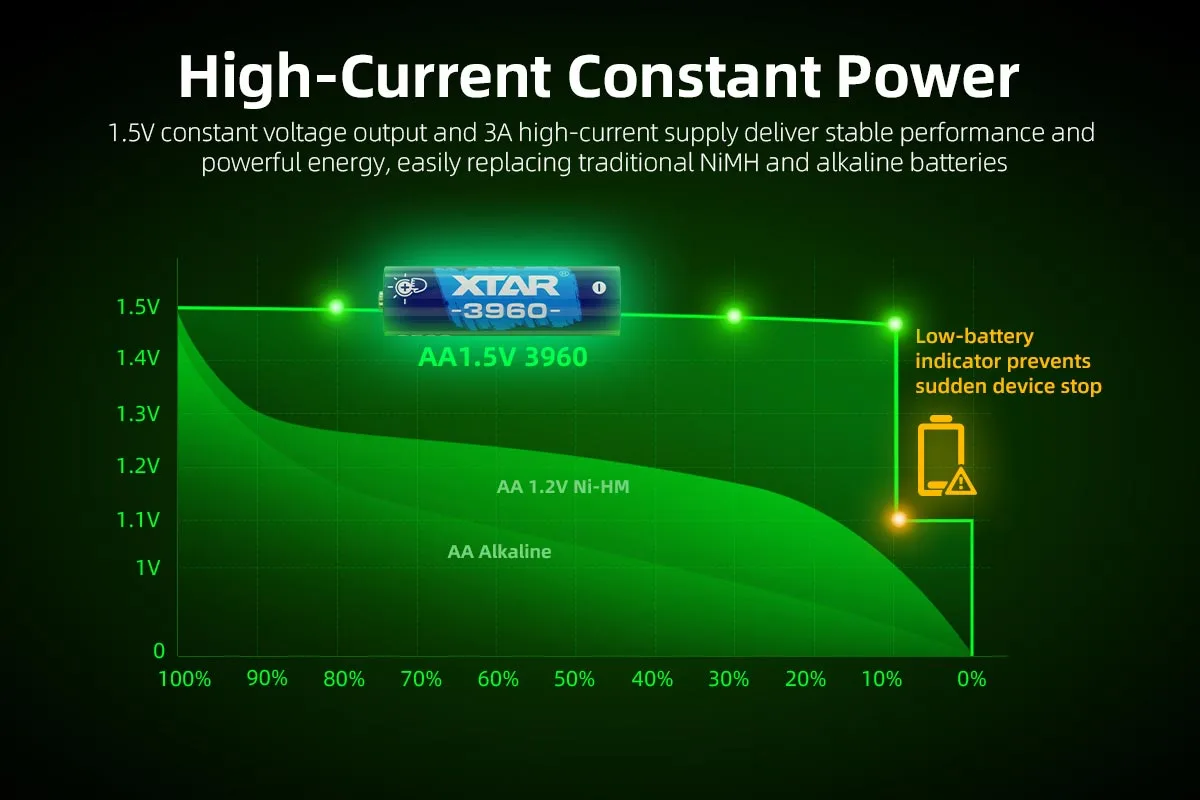 Xtar AA 1.5V 3960mWh 2500mAh Li-Ion baterie 1 kus